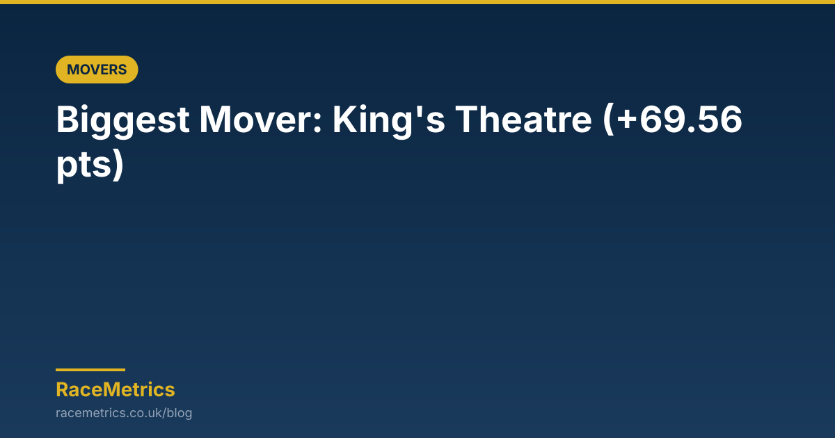 Biggest Mover: King's Theatre (+69.56 pts)
