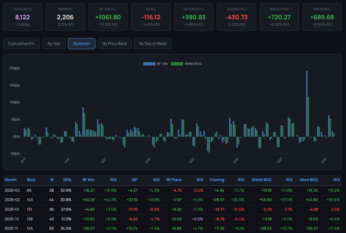 RaceMetrics Tips: Monthly Profits +16pts