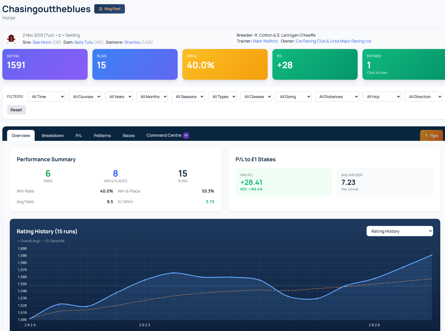 How to Use Horse Profiles on RaceMetrics