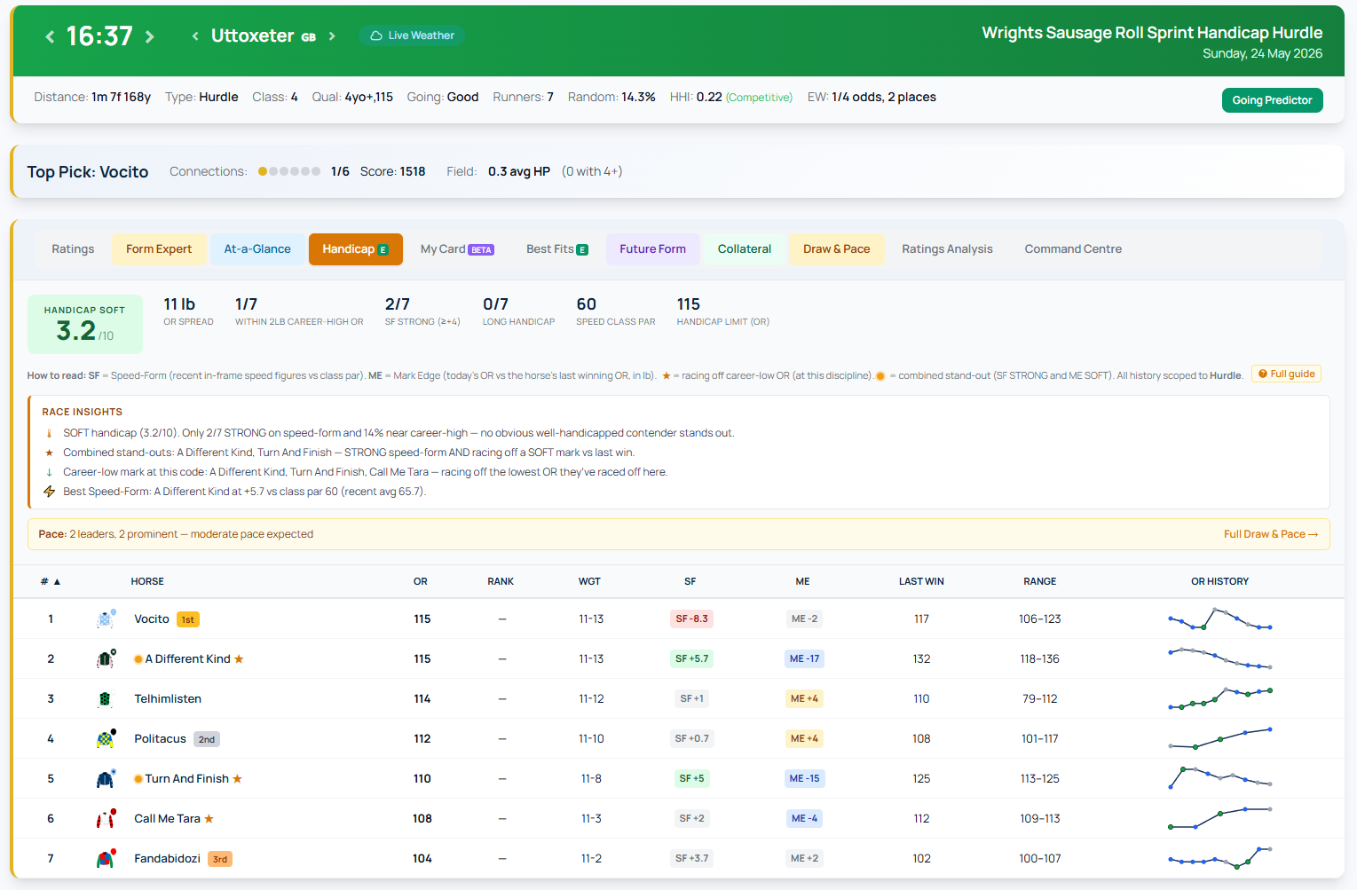 Handicap Analysis