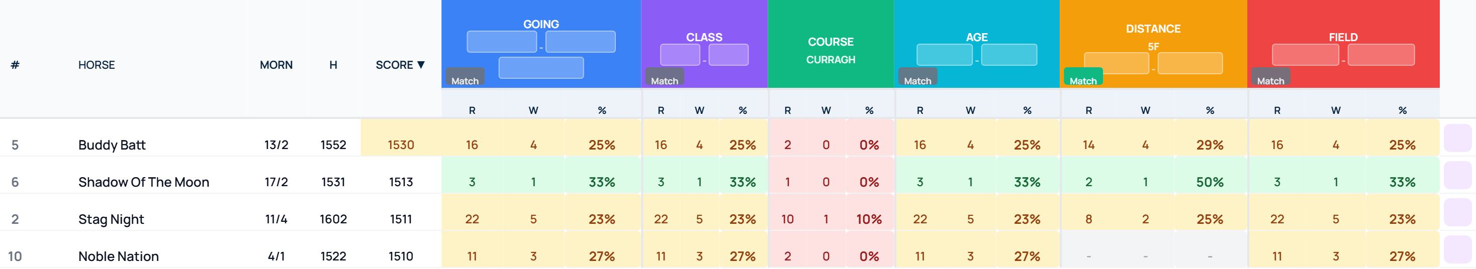 Form Expert table with Match Distance active on a 5f race. Distance column header shows 5F. Noble Nation shows 0 runs in Distance column while Going, Class, Age, Field all show 11 runs — no prior exact-5f form.