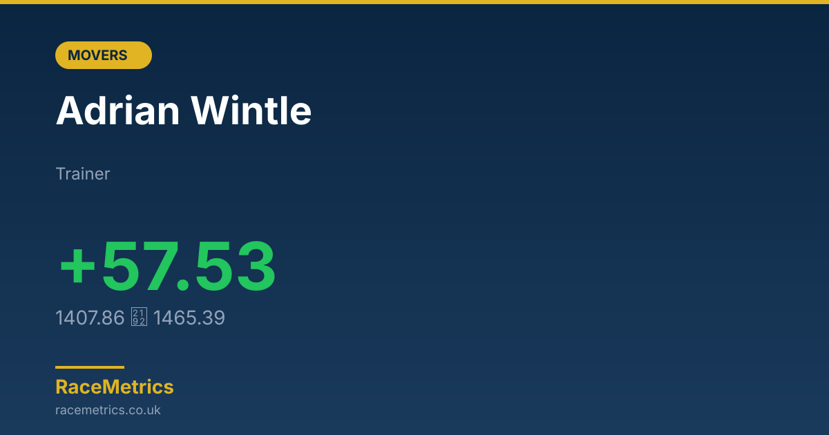 Biggest Mover: Adrian Wintle (+57.53 pts)