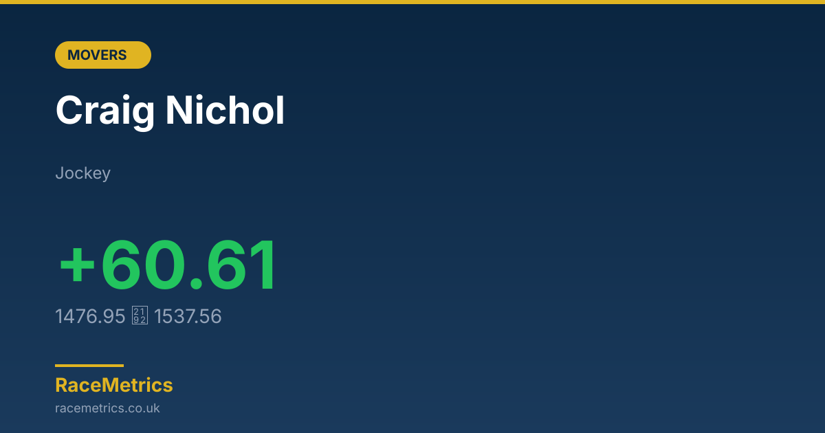 Biggest Mover: Craig Nichol (+85.87 pts)