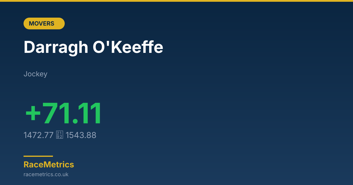 Biggest Mover: Darragh O'Keeffe (+71.11 pts)