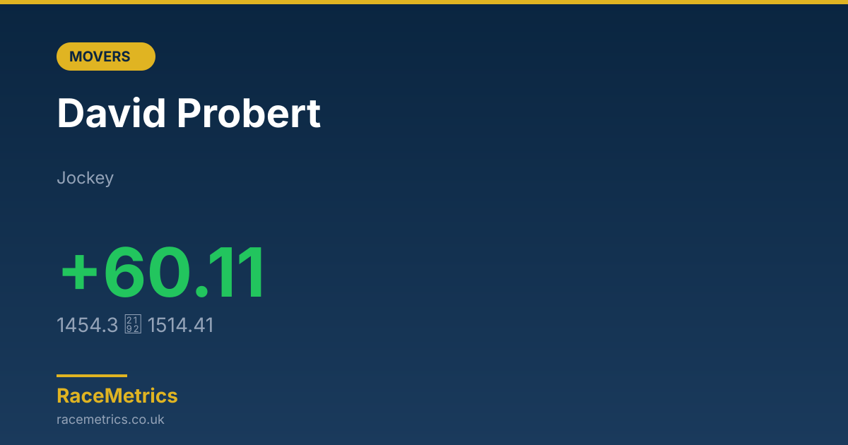 Biggest Mover: David Probert (+60.11 pts)