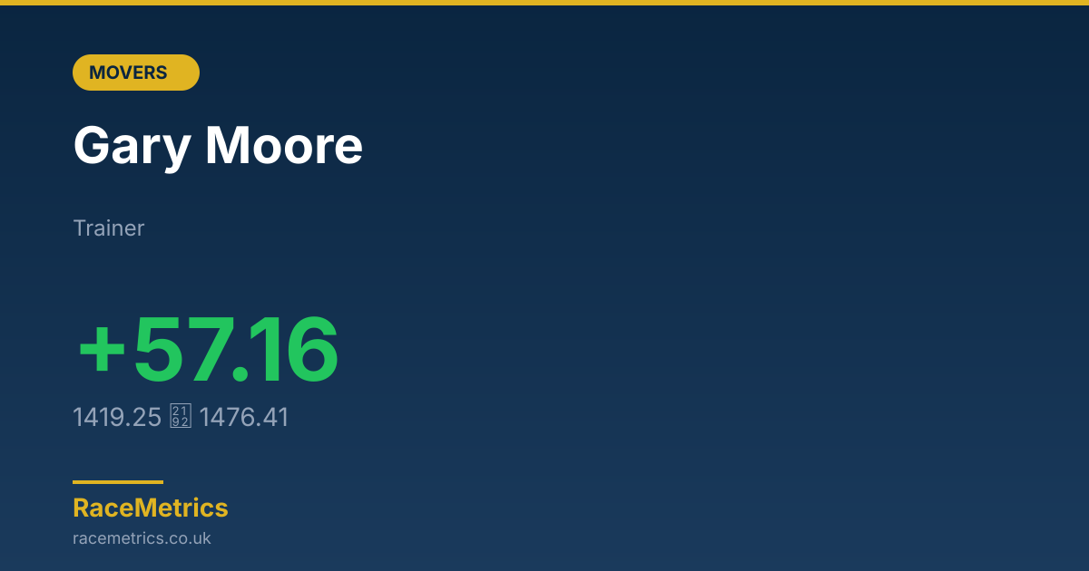Biggest Mover: Gary Moore (+57.16 pts)