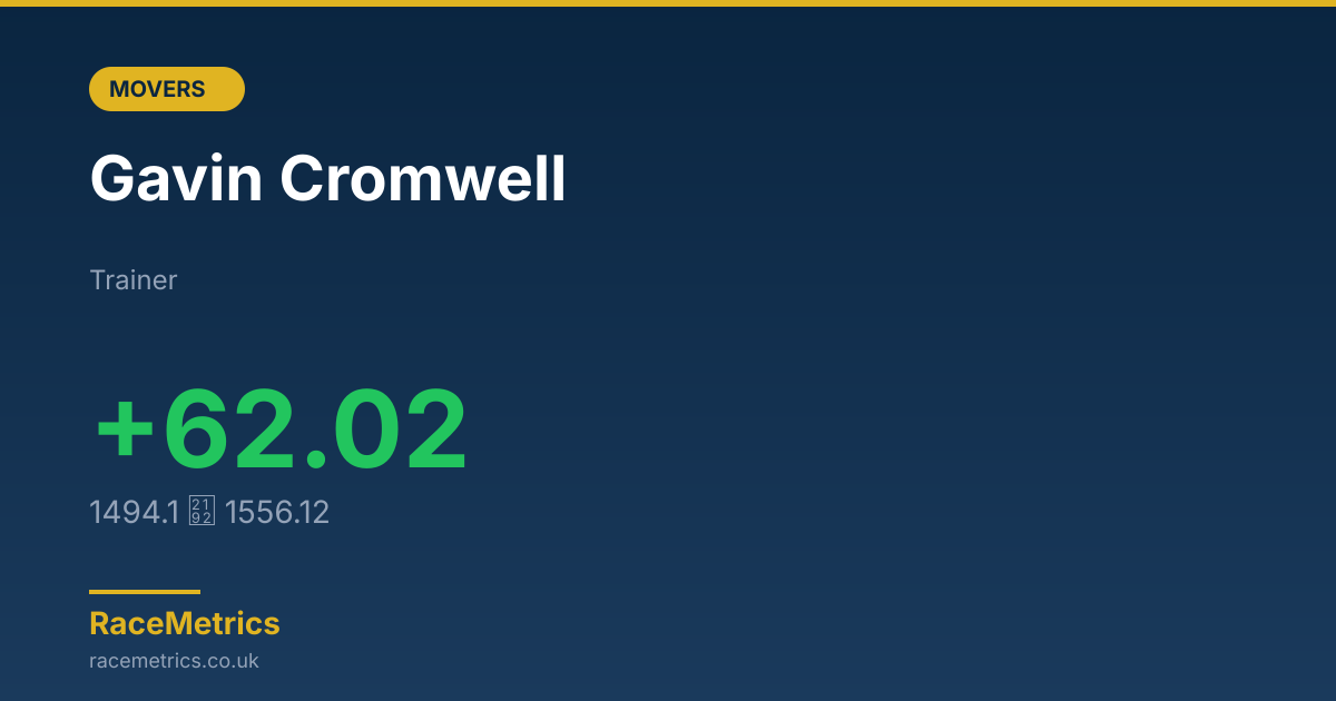 Biggest Mover: Gavin Cromwell (+60.89 pts)