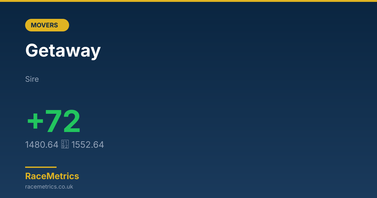 Biggest Mover: Getaway (+72 pts)