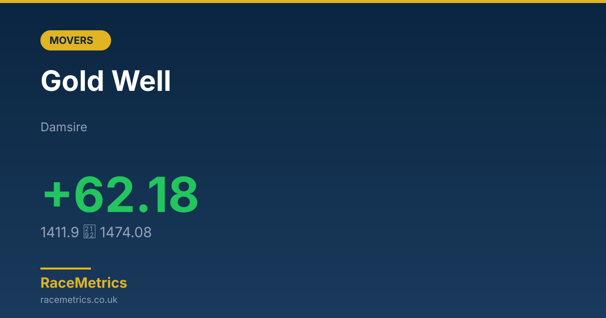 Biggest Mover: Gold Well (+62.18 pts)