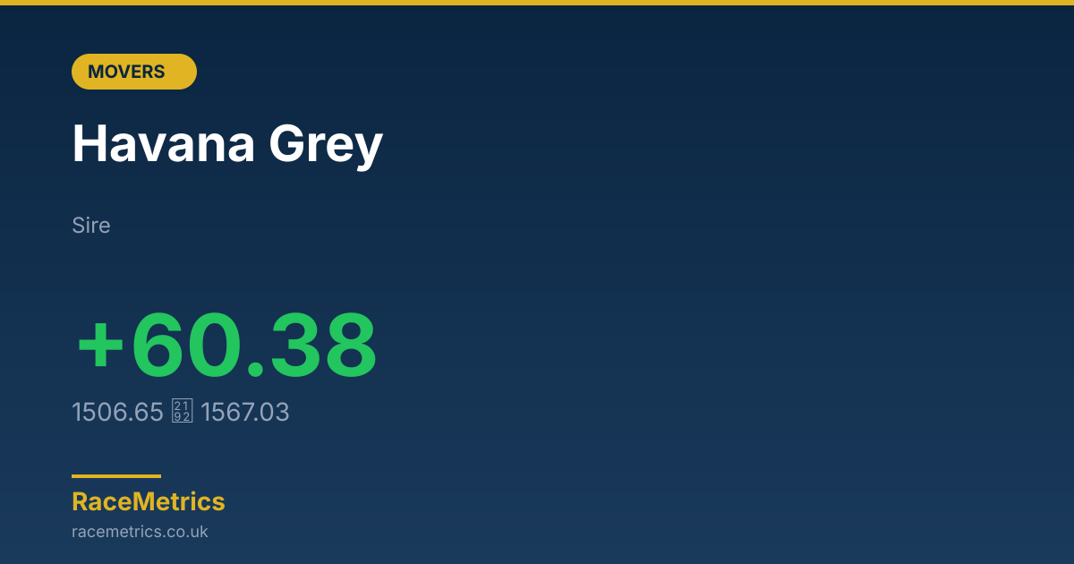 Biggest Mover: Havana Grey (+60.38 pts)