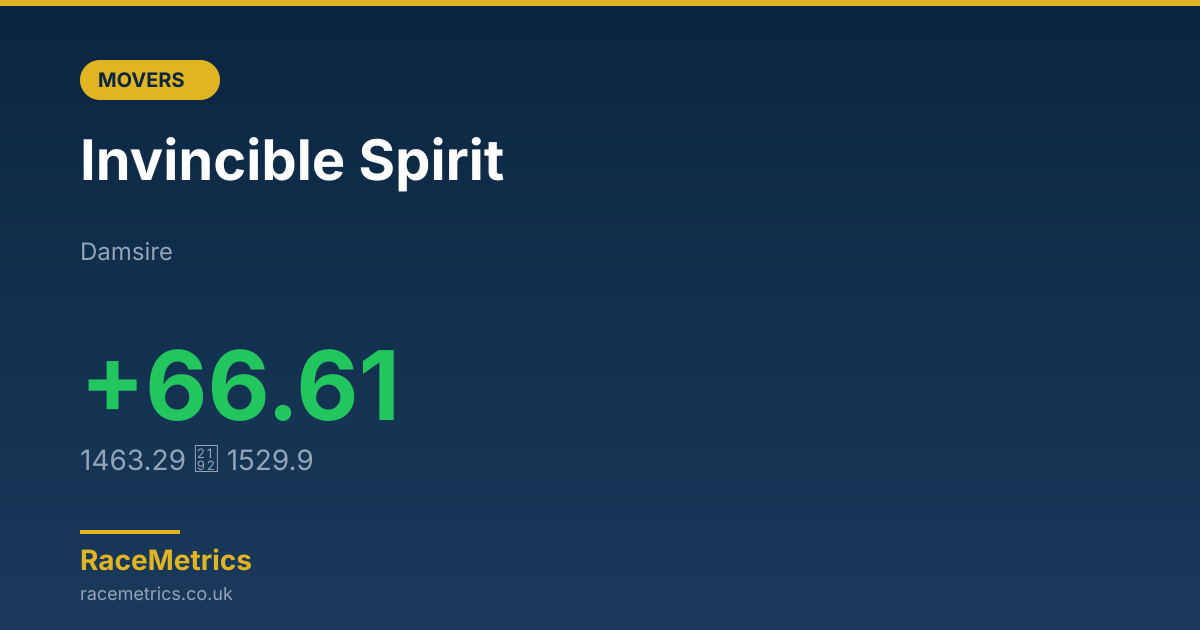 Biggest Mover: Invincible Spirit (+66.61 pts)