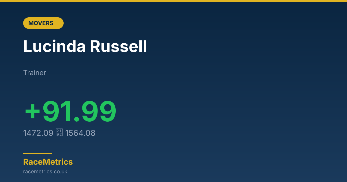 Biggest Mover: Lucinda Russell (+91.99 pts)