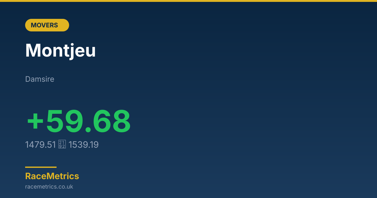 Biggest Mover: Montjeu (+59.68 pts)