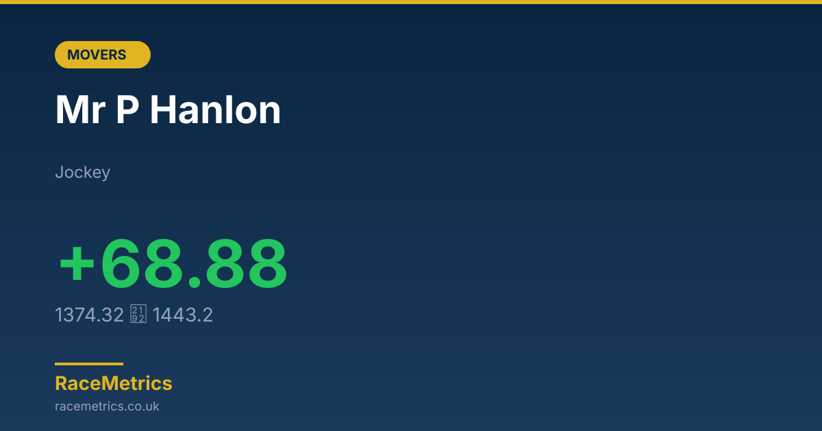 Biggest Mover: Mr P Hanlon (+61.82 pts)