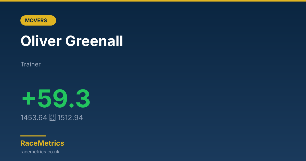 Biggest Mover: Oliver Greenall (+59.3 pts)