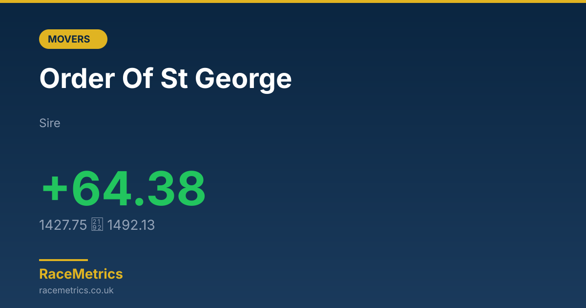 Biggest Mover: Order Of St George (+77.1 pts)