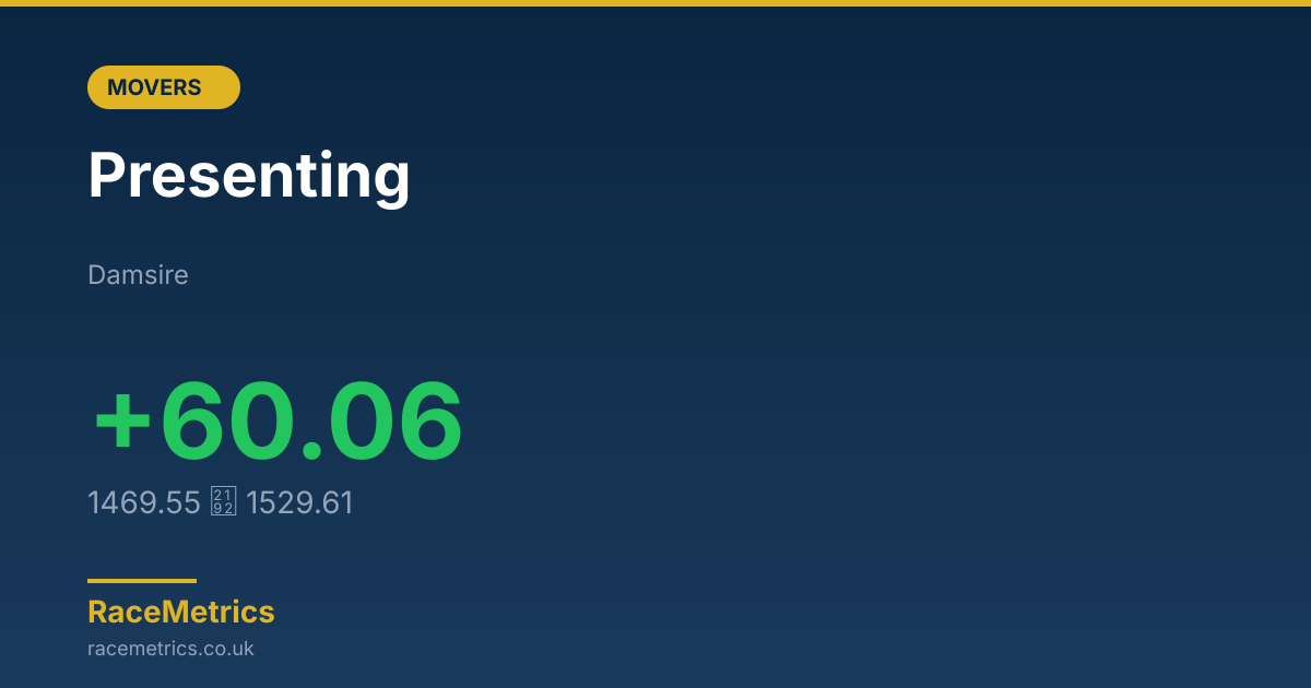 Biggest Mover: Presenting (+60.06 pts)