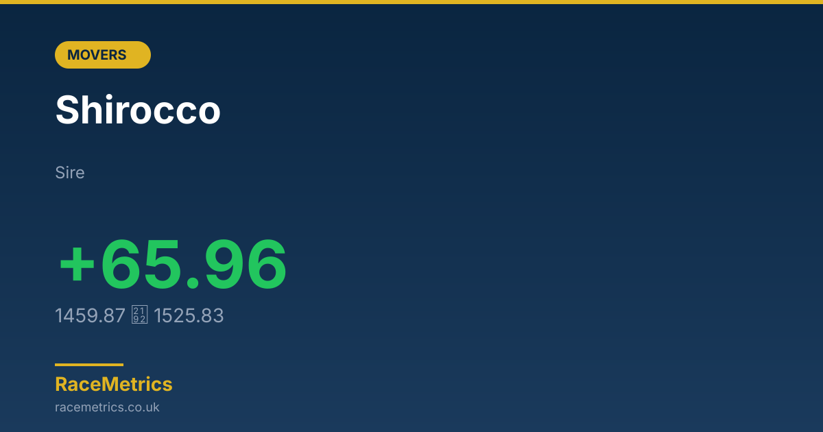 Biggest Mover: Shirocco (+65.96 pts)
