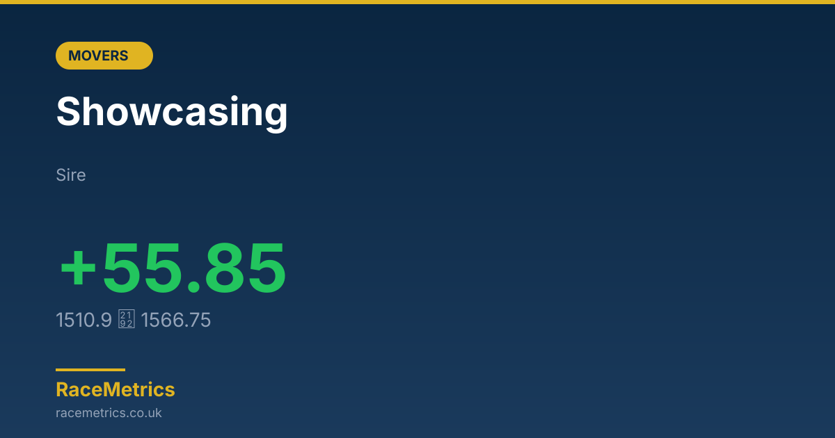 Biggest Mover: Showcasing (+55.85 pts)