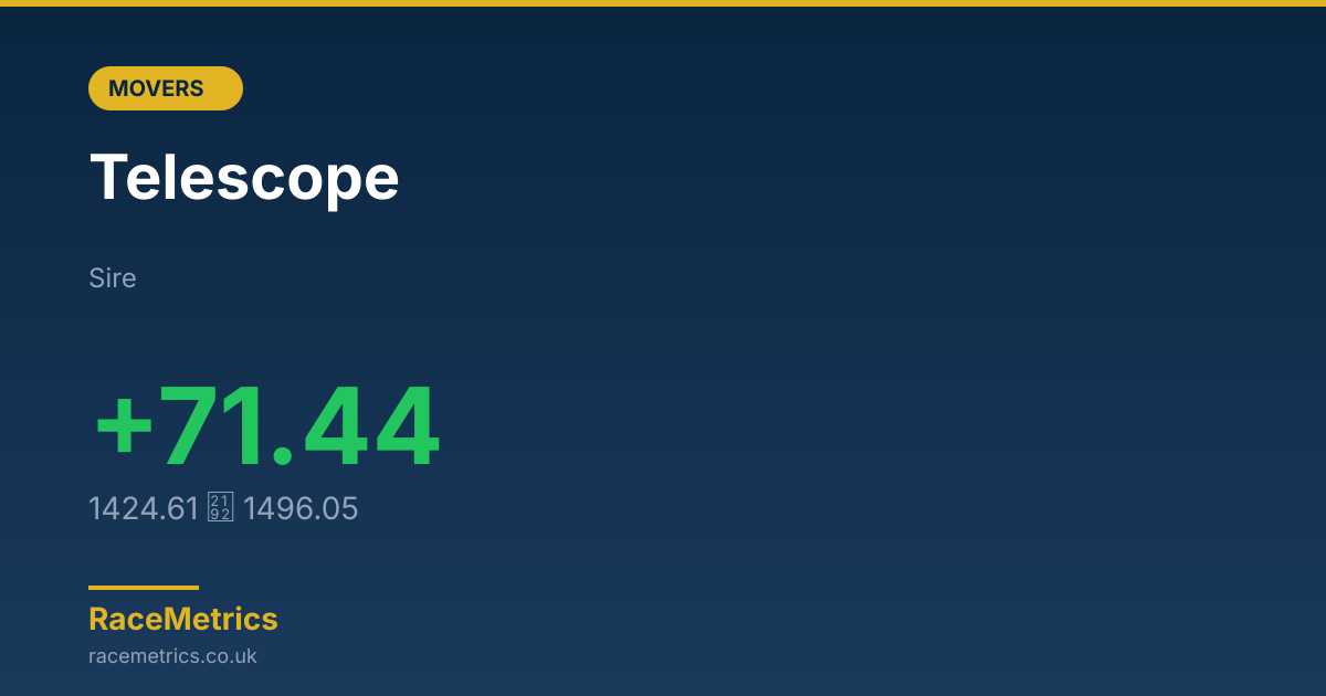 Biggest Mover: Telescope (+71.44 pts)