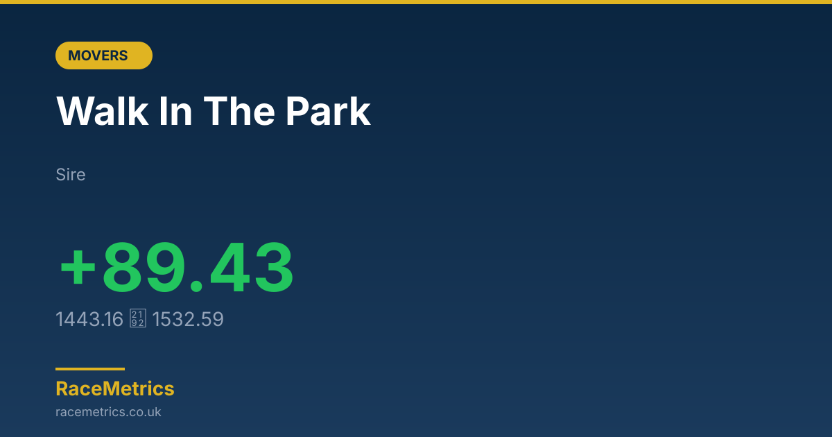 Biggest Mover: Walk In The Park (+89.43 pts)