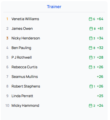 Rating Movers: In Form (7-Day)