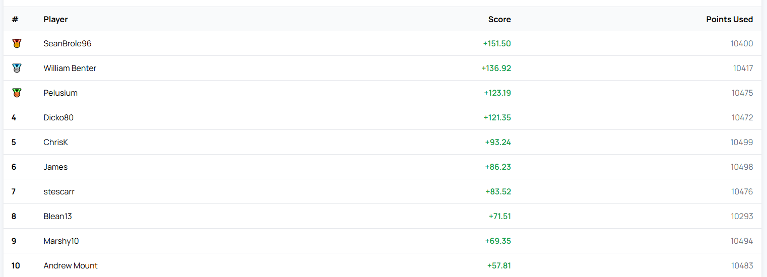 RM7 Competition Results: Week of 2026-02-24