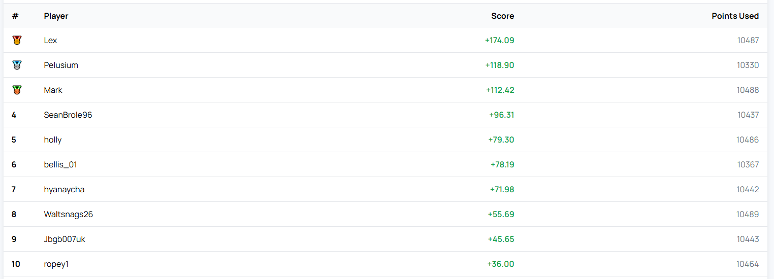 RM7 Competition Results: Week of 17 Mar 2026