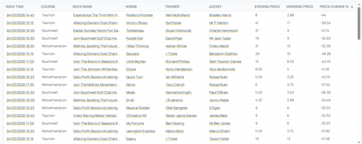 Horses running today whose price has shortened since the evening