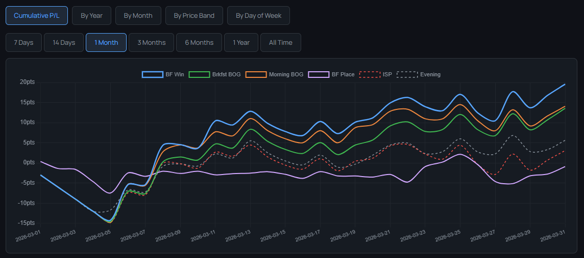 RaceMetrics Tips: +20pts in March