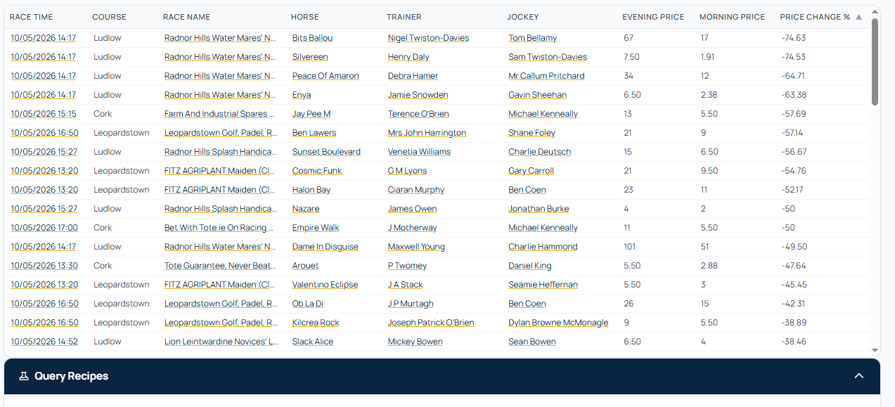 Horses running today whose price has shortened since the evening