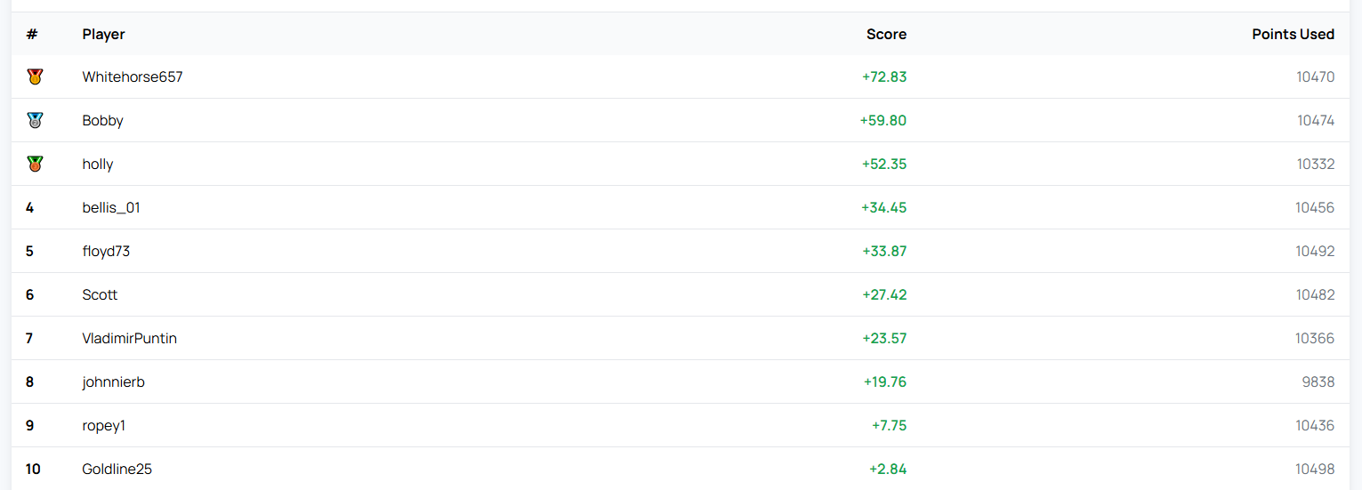 RM7 Competition Results: Week of 5 May 2026