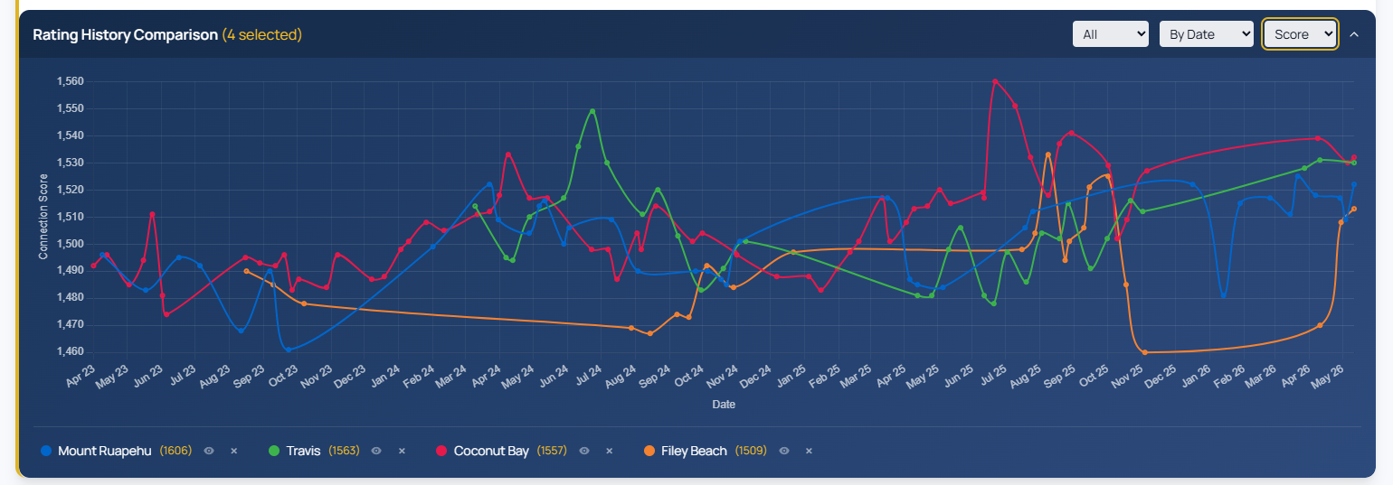 How to Use Rating Comparison on RaceMetrics