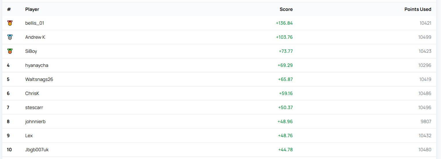 RM7 Competition Results: Week of 12 May 2026