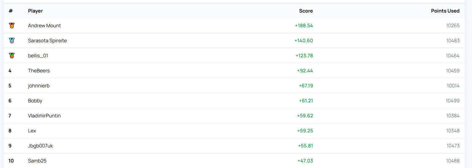 RM7 Competition Results: Week of 19 May 2026