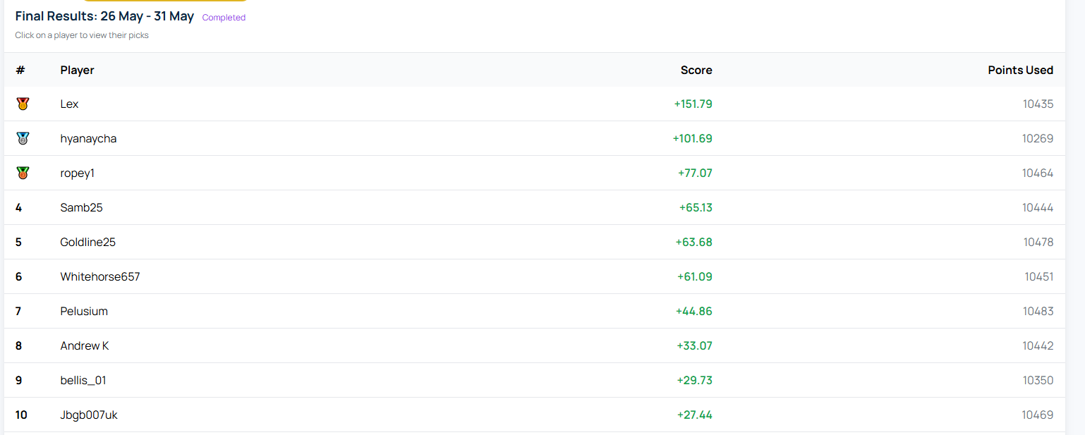 RM7 Competition Results: Week of 26 May 2026