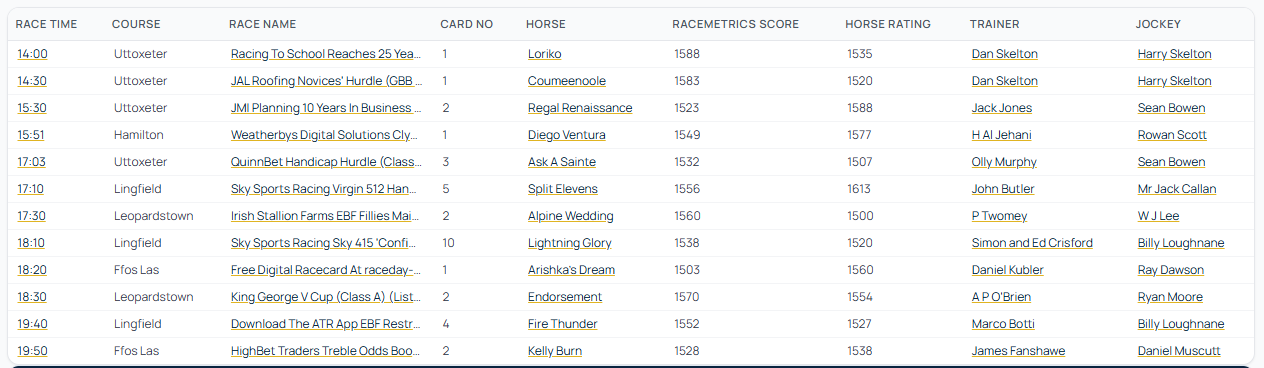ASK RACEMETRICS : Show me horses running today that are top combined score and top horse rating