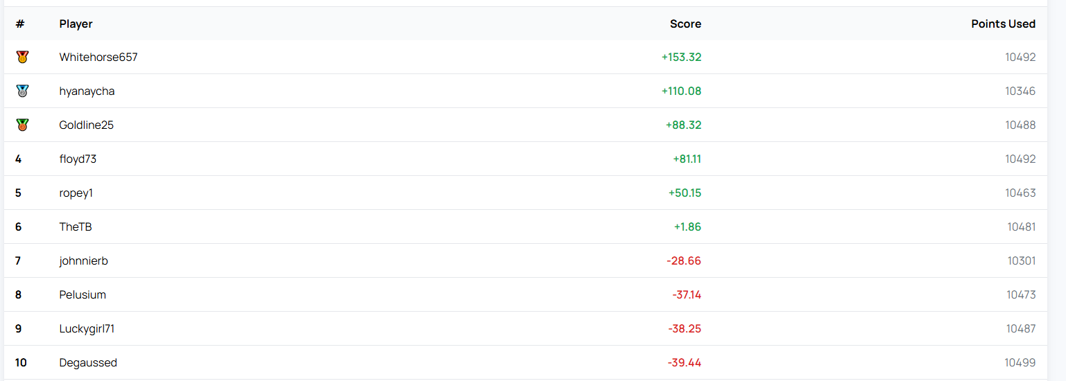 RM7 Competition Results: Week of 16 Jun 2026