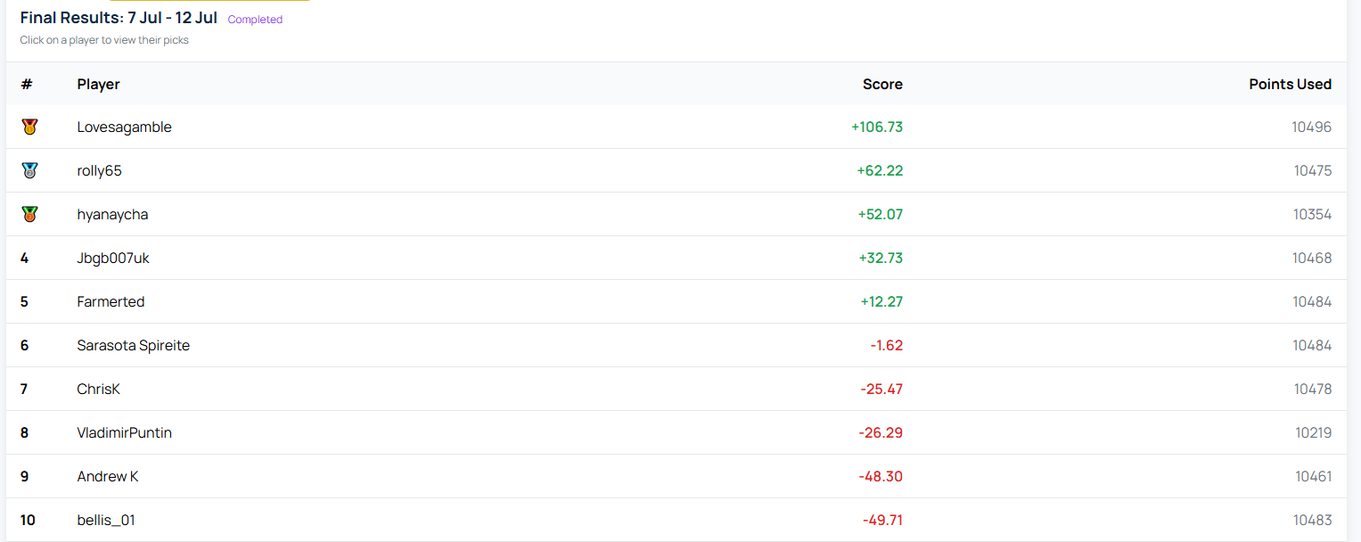 RM7 Competition Results: Week of 7 Jul 2026