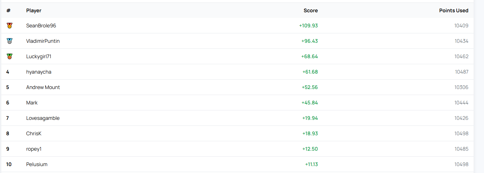 RM7 Competition Results: Week of 4 Aug 2026