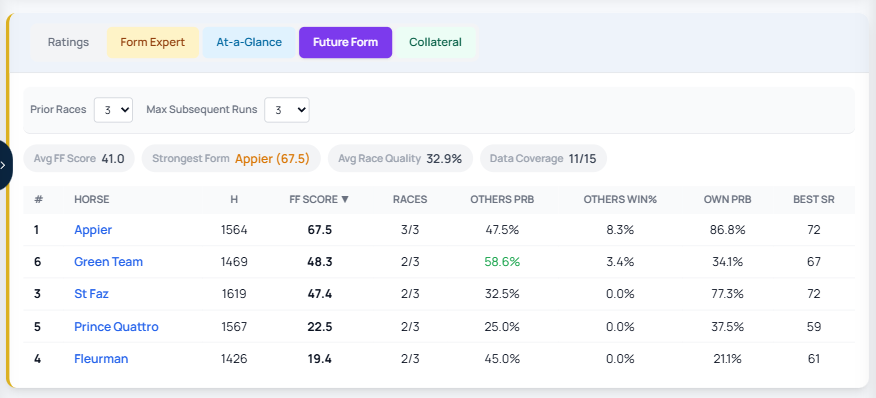 Future Form showing upcoming entries for racecard runners