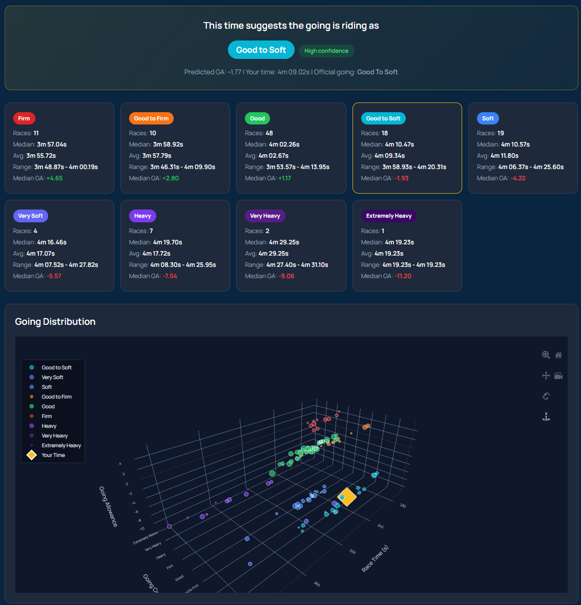Going Predictor showing 3D scatter plot of historical race times by going condition