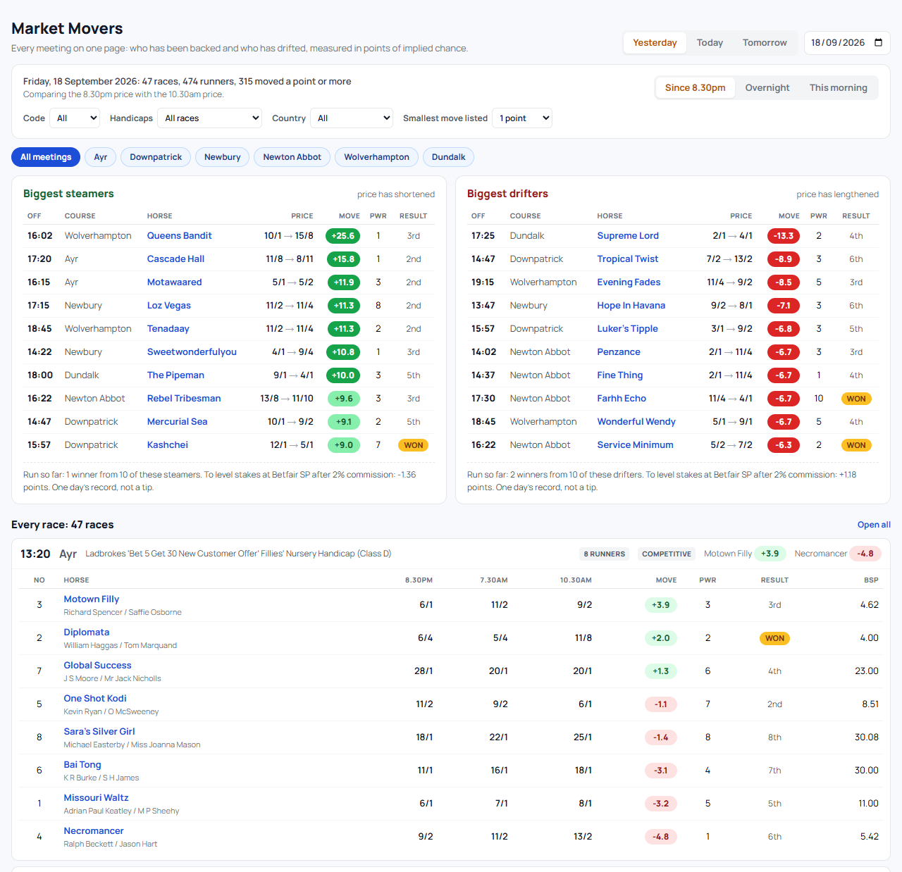 Market Movers for the day: meeting buttons across the top, the biggest steamers and biggest drifters side by side with their finishing positions, and the first race opened to show every runner's 8.30pm, 7.30am and 10.30am prices, move, Power Rating rank, result and Betfair SP