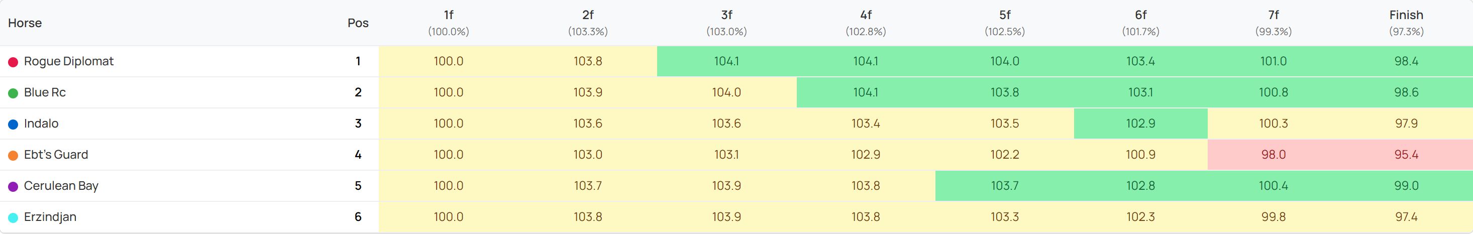 The Finishing Speed % grid with the per-section par in each column header, varying from 100.0% to 97.3%, and cells shaded green where they beat par