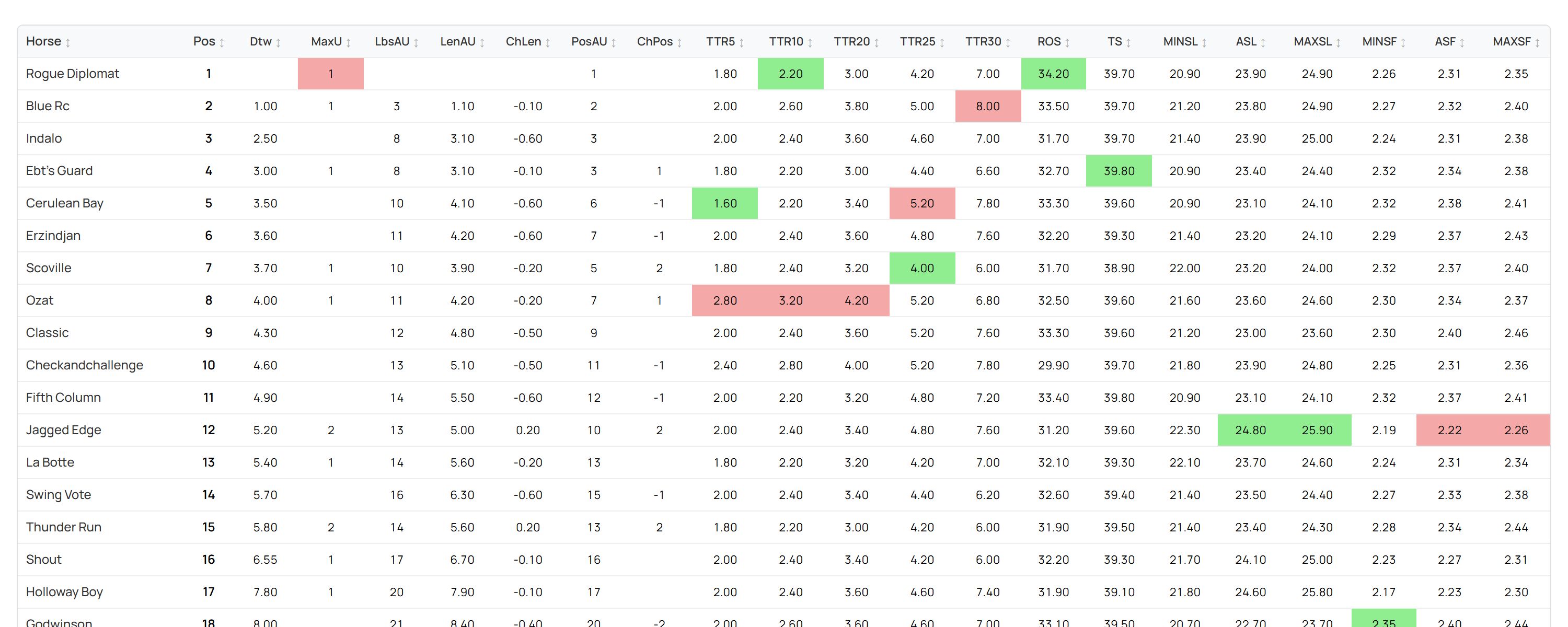 The Metrics tab: every headline figure for every runner in one colour-coded table — upgrades, acceleration times, run-out speed, top speed and stride data