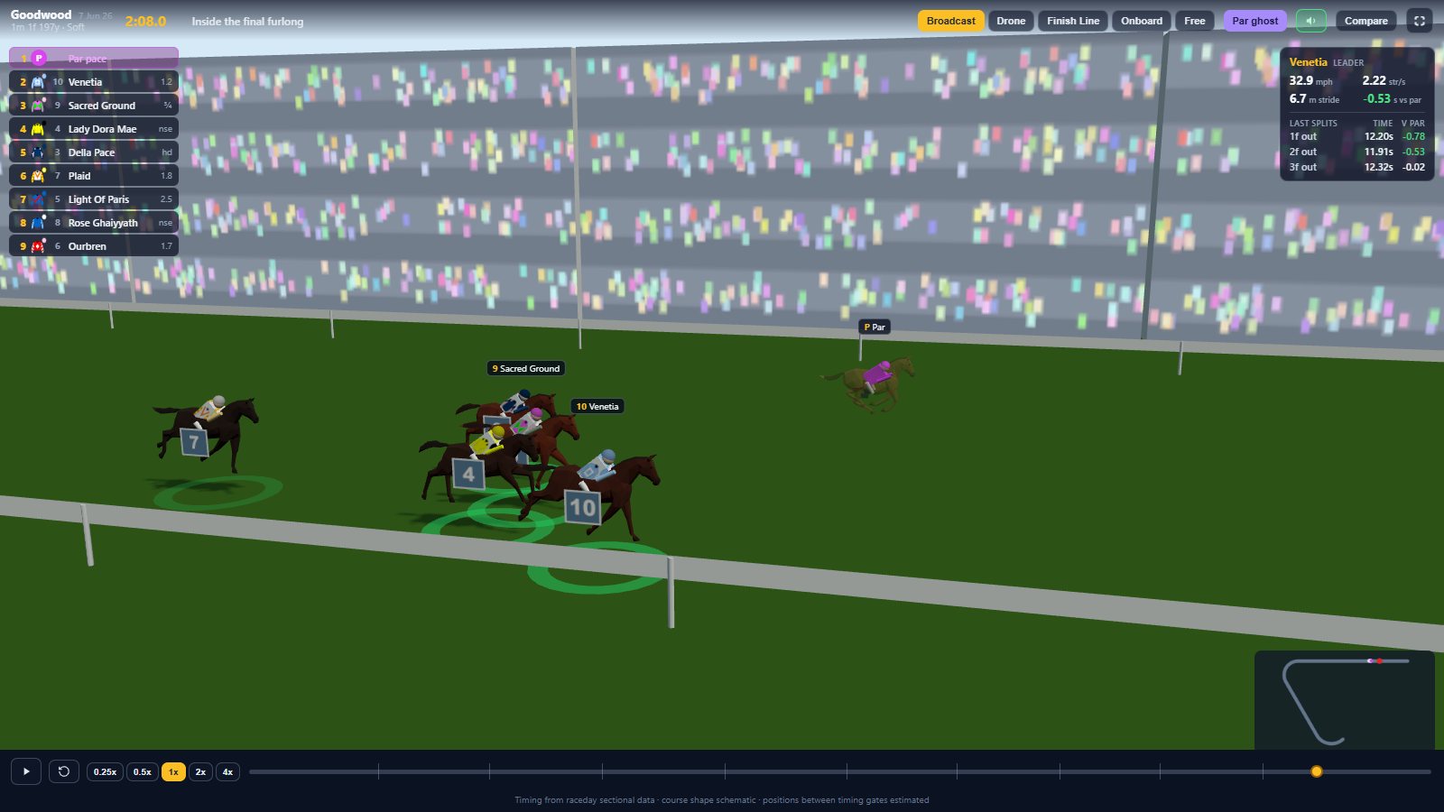 3D race replay — the final furlong at Goodwood with running order, telemetry and par ghost