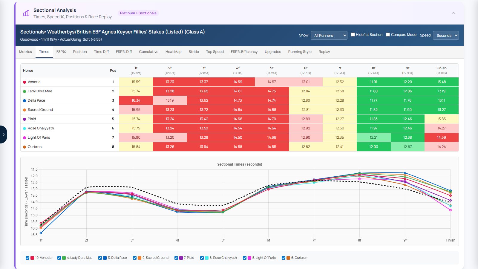 The Sectional Analysis panel: 14 tabs of split-time data with heat-mapped grids